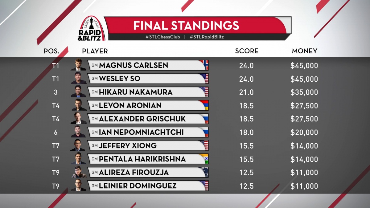 Final Standings